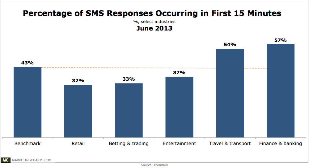 SMS'e en hızlı yanıt veren sektör grafik