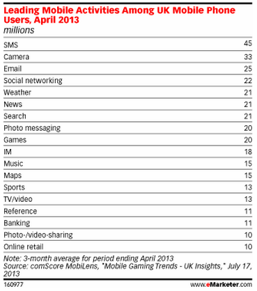 eMarketer Mobil Pazarlama